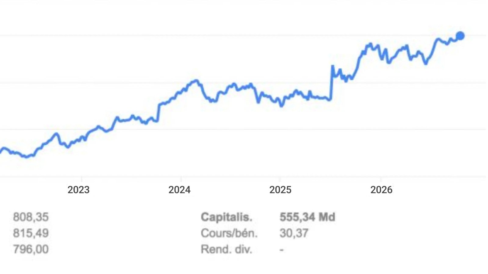 Résultat analytics